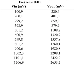 Tabel 3.  Data pengukuran pra penguat depan  untuk frekuensi 20Hz 