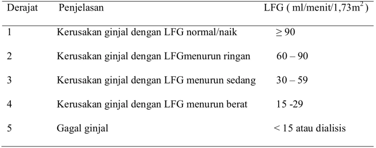 Tabel 1. Klasifikasi penyakit ginjal kronik berdasarkan derajat ( stage ) penyakit : 1,2    Derajat        Penjelasan                                                             LFG ( ml/menit/1,73m 2  )  1                 Kerusakan ginjal dengan LFG normal/naik               ≥ 90 
