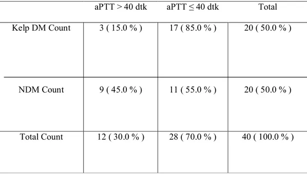 Tabel  3.  Tabel  2  x  2  hasil  pemeriksaan  aPTT  pada  penyakit  ginjal  kronik  prehemodialisis dengan DM dan NDM 