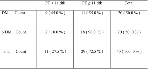 Tabel  4.  Tabel  2  x  2  hasil  pemeriksaan  PT  pada  penyakit  ginjal  kronik  prehemodialisis dengan DM dan NDM 