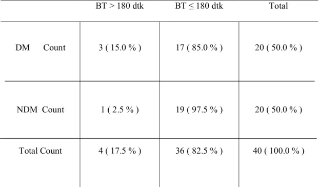 Tabel  5.  Tabel  2  x  2  hasil  pemeriksaan  BT  pada  penyakit  ginjal  kronik  prehemodialisis dengan DM dan Non DM 
