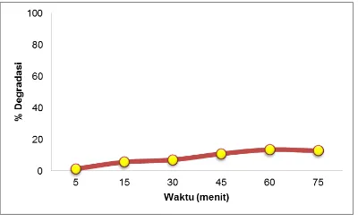 Gambar 5. Kurva Pengaruh waktu terhadap 20mg/L persentase degradasi Methylene Blue  