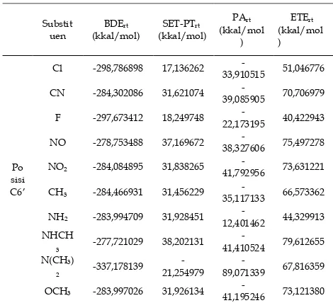 Tabel 7. Aktivitas antioksidan prediksi kae- mpferol tersubstitusi pada posisi C5’ dan posisi C6’ persamaan regresi linier berganda 2 variabel  