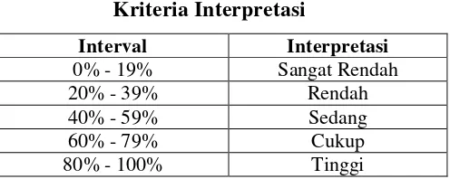 Tabel 3.3 Kriteria Interpretasi 