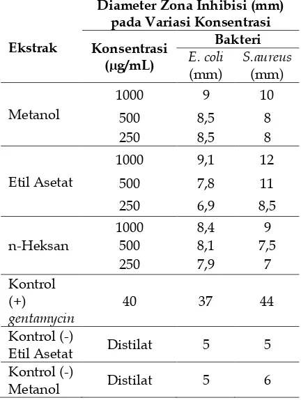 Tabel 1. Hasil pengamatan uji antibakteri ekstrak daun Scurrula ferruginea  