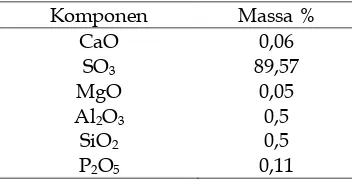 Tabel 2. Komposisi kimia sampel gipsum  