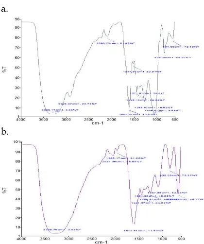 Gambar 1. Spektrum FTIR (a) Ekstrak kulit Buah Kuini, (b) Lapisan korosi baja setelah perendaman dengan HCl 1 N yang mengandung ekstrak kulit Buah Kuini  