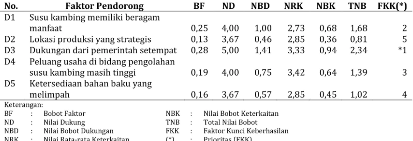 Tabel 2.  Evaluasi Faktor Pendorong pada Pengembangan Susu Pasteurisasi di Goatzilla Farm &amp; 