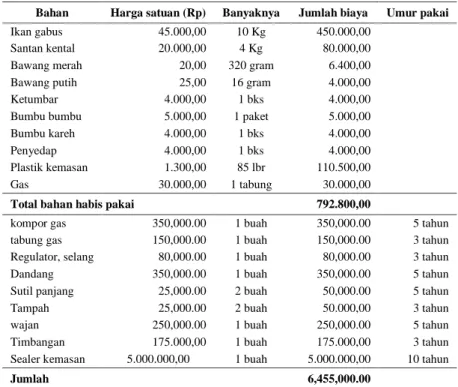 Tabel 2. Analisis usaha pengolahan abon ikan gabus 