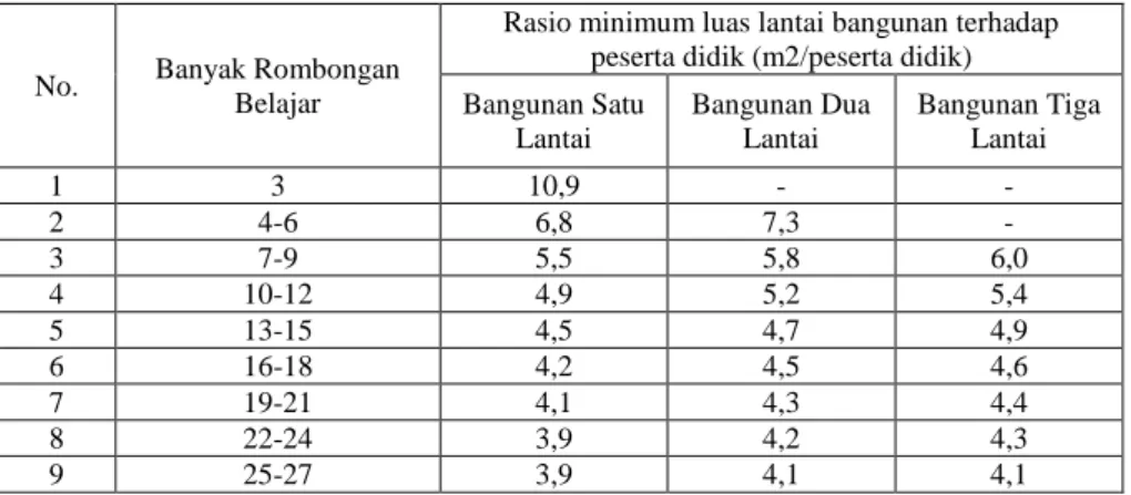 Tabel 2.5 Luas Minimum Lantai Bangunan 