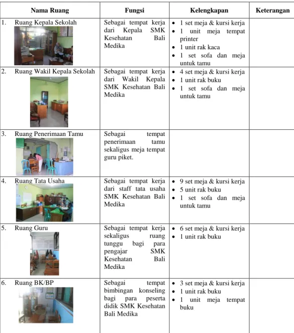 Tabel 2.6 Fasilitas SMK Kesehatan Bali Medika 