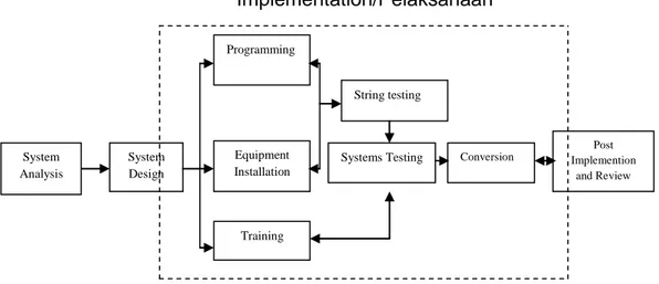 Gambar 1: Hubungan Antara Implementasi dan Tahap Lainnya Dalam  SDLC Training Equipment Installation Programming  Systems Testing String testing  Conversion  Post  Implemention and Review System Analysis System Design 