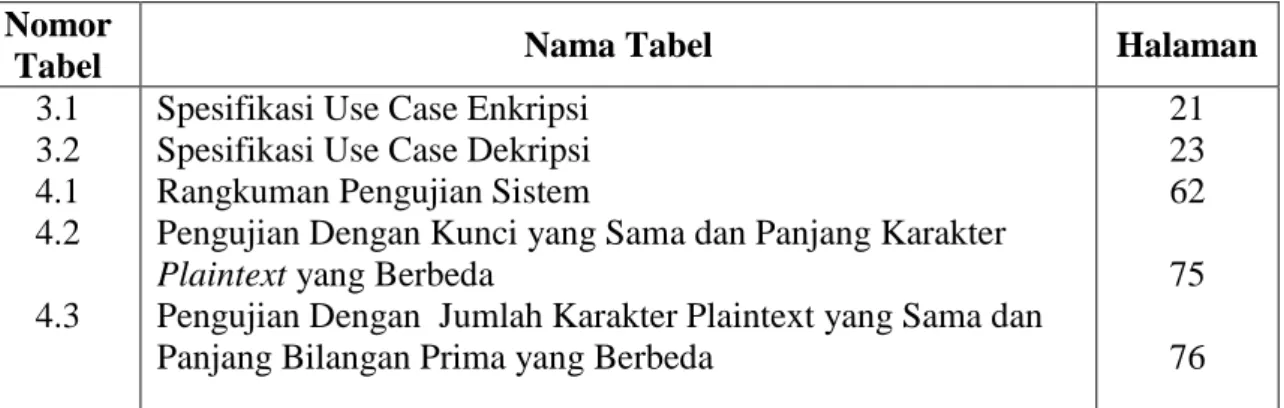 Tabel  Nama Tabel  Halaman 