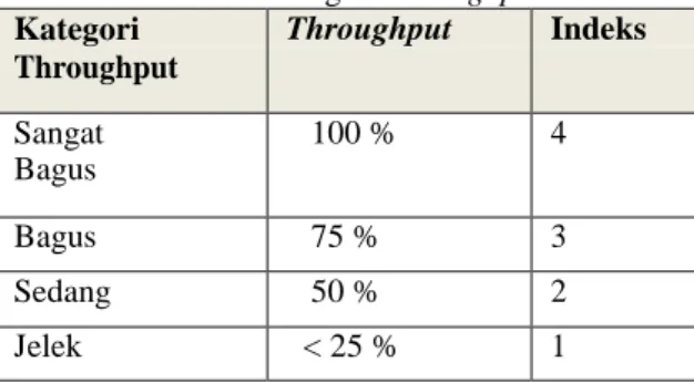 Tabel 4.Kategori Throughput  Kategori  Throughput  Throughput  Indeks  Sangat  Bagus  100 %  4  Bagus  75 %  3  Sedang  50 %  2  Jelek  &lt; 25 %  1  III.Metode Penelitian 