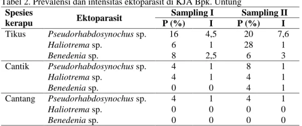 Tabel 2. Prevalensi dan intensitas ektoparasit di KJA Bpk. Untung  Spesies 