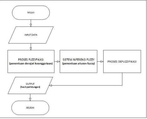 Gambar 2. 2 Flowchat Fuzzy Tsukamoto