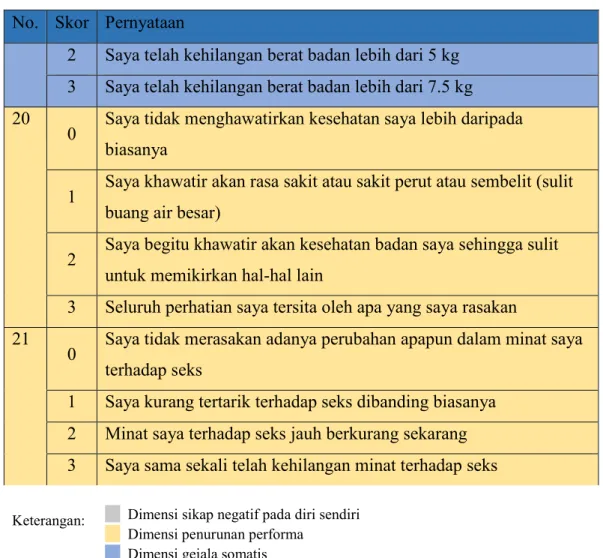 Tabel 2. 2 Tingkatan Depresi (Beck, 1961) 