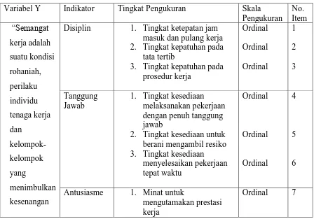 Tabel 3.6  Operasional Variabel Semangat Kerja Pegawai 