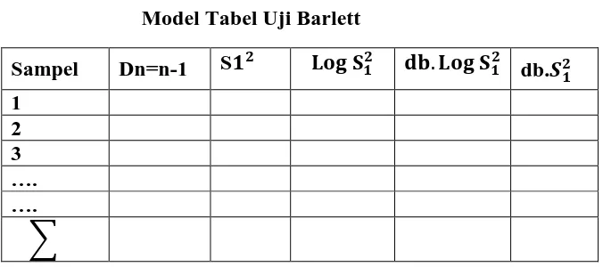 Tabel 3.8  Model Tabel Uji Barlett 
