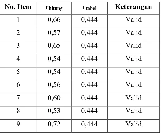 Tabel 3.2  Hasil Uji Validitas Variabel X (Penilaian Kinerja) 