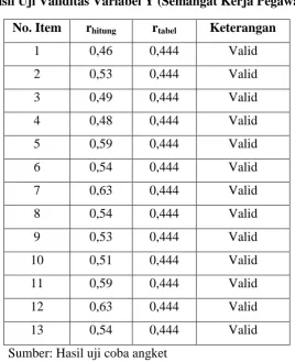 Tabel 3.3  Hasil Uji Validitas Variabel Y (Semangat Kerja Pegawai) 