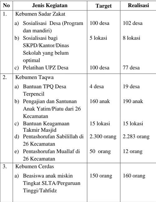 Tabel 1.1 Kinerja BAZNAS Kabupaten Kebumen Pada Tahun  2018 