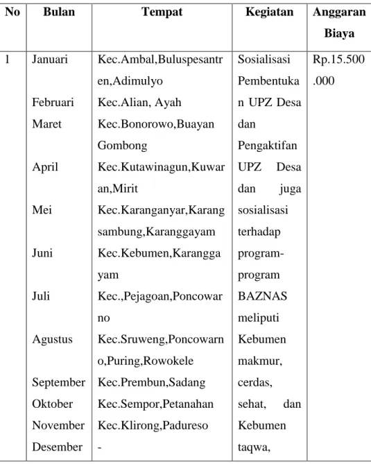 Tabel 1.2 Perencanaan program yang dilakukan BAZNAS  Kabupaten Kebumen dalam menghimpun zakat pertanian pada 
