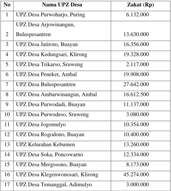 Tabel 1.4 Daftar Penghimpunan Zakat Pertanian UPZ Desa di  Kebumen pada Tahun 2019 