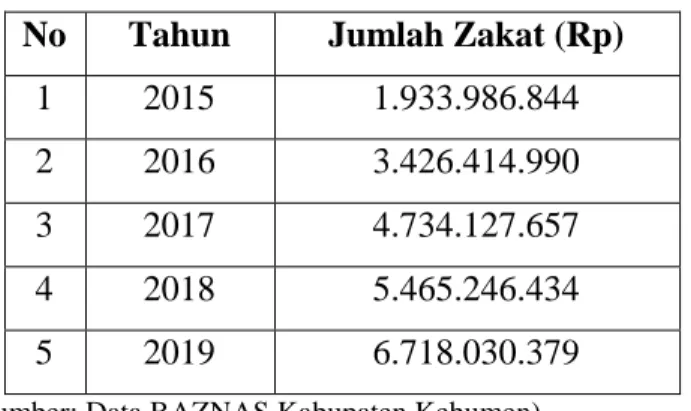 Tabel 1.6 Penghimpunan Zakat Pertanian Di BAZNAS Kabupaten  Kebumen Pada Tahun 2017-2019