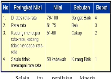 Tabel 1. Bobot Penilaian Kinerja 