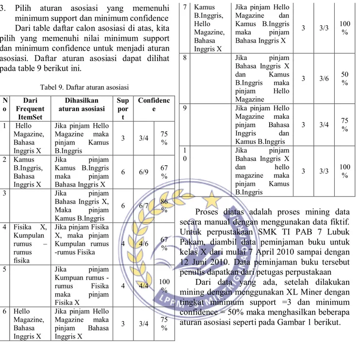 Tabel 9. Daftar aturan asosiasi 