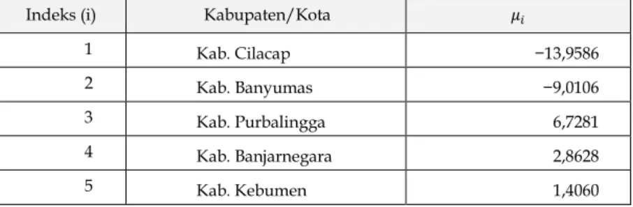 Tabel 15. Spasial Fixed Effect tiap Kabupaten/Kota di Jawa  Tengah 