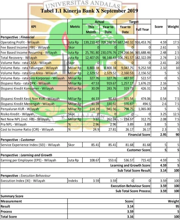 Tabel 1.1 Kinerja Bank X September 2019 