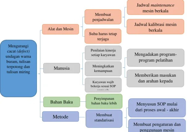 Gambar 4 Diagram Solution Tree 