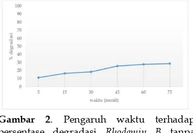 Gambar 2. Pengaruh waktu terhadap persentase degradasi Rhodamin B tanpa katalis 