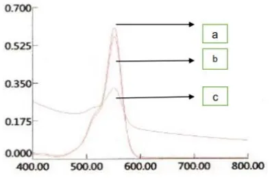 Gambar 8. Spektrum serapan aplikasi terhadap limbah Rhodamin B (a) Rhodamin B 3 mg/L (b) limbah Rhodamin B (c) limbah setelah didegradasi  