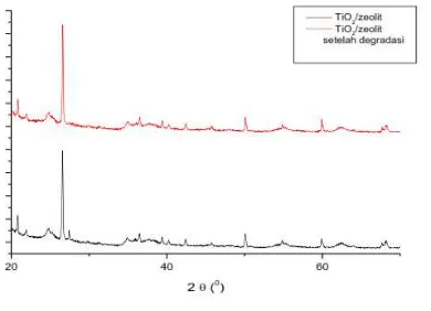 Gambar 12. Pola XRD (a) TiO2/zeolit sebelum degradasi dan (b) TiO2/zeolit setelah degradasi  