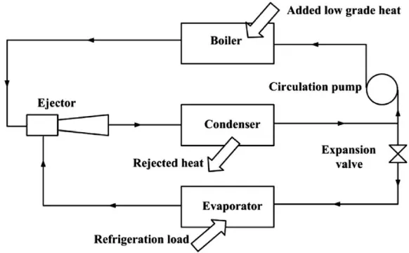 Gambar 1.1 Siklus Ejector Refrigeration. 