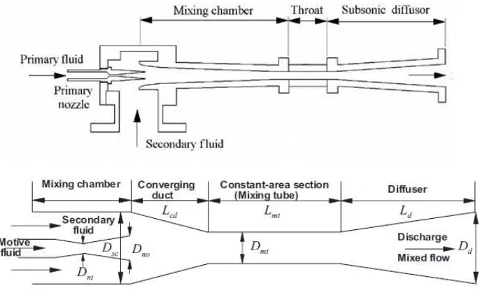 Gambar 1.2 Konstruksi ejector refrigeration.  