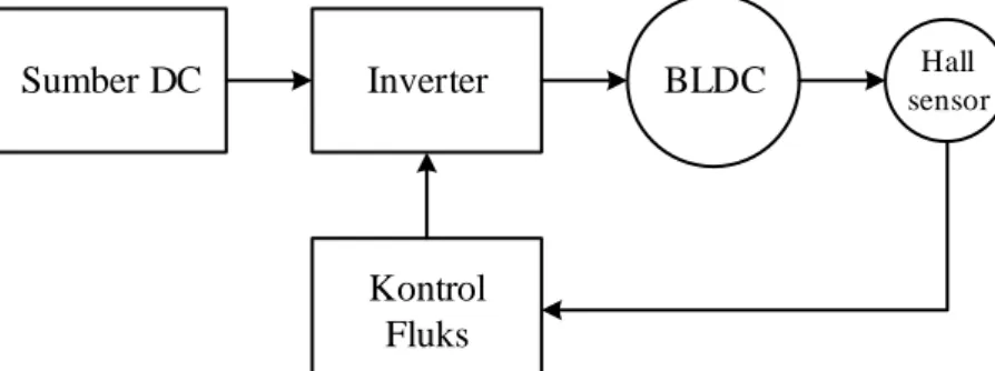 Gambar 1. Diagram Blok Pengaturan Kecepatan Motor BLDC Melalui Pengaturan Fluks 