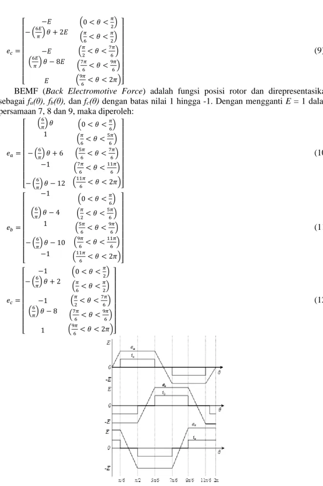 Gambar 3. Gelombang BEMF (Back Electromotive Force) dan Arus pada BLDC (brushless DC) [2] 