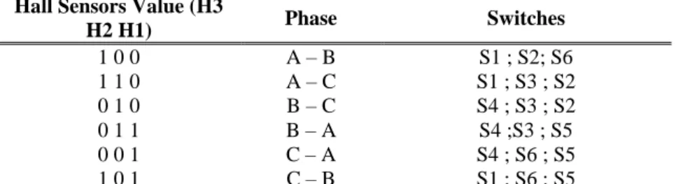 Tabel 1. Pengaturan six-step inverter Untuk Putaran Motor BLDC (Brushless DC)  Hall Sensors Value (H3 