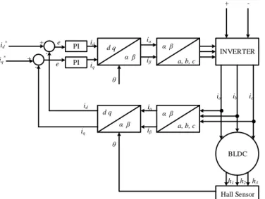 Gambar 6. Skema Pengaturan Fluks pada Motor BLDC (Brushless DC) 