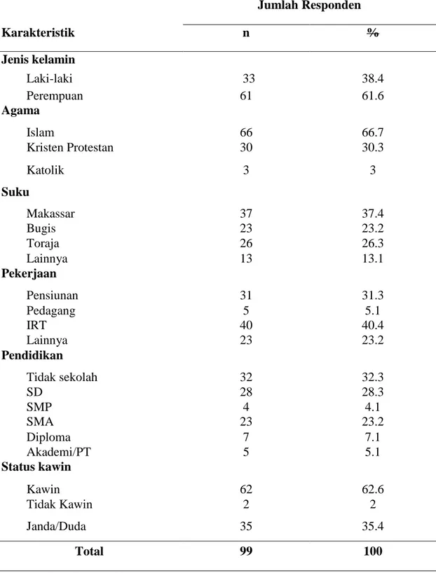 Tabel 1 Distribusi Responden Berdasarkan Karakteristik Lansia  di Kecamatan  Tamalanrea     Jumlah Responden  Karakteristik  n  %  Jenis kelamin  Laki-laki  33  38.4  Perempuan  61  61.6  Agama  Islam  66  66.7  Kristen Protestan  30  30.3  Katolik  3  3  Suku   Makassar  37  37.4  Bugis  23  23.2  Toraja  26  26.3  Lainnya  13  13.1  Pekerjaan   Pensiunan  31  31.3  Pedagang  5  5.1  IRT  40  40.4  Lainnya  23  23.2  Pendidikan  Tidak sekolah  32  32.3  SD  28  28.3  SMP  4  4.1  SMA  23  23.2  Diploma  7  7.1  Akademi/PT  5  5.1  Status kawin  Kawin  62  62.6  Tidak Kawin  2  2  Janda/Duda  35  35.4  Total  99  100 