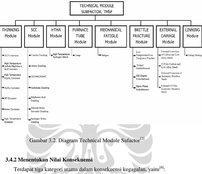 Gambar 3.2. Diagram Technical Module Sufactor [2]