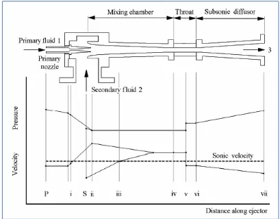 Gambar 2.7 Profil tekanan dan kecepatan sepanjang ejector [2]. 