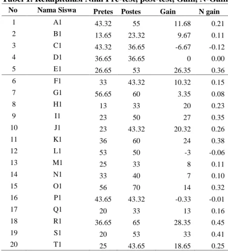 Tabel 1. Rekapitulasi Nilai Pre-test, post-test, Gain, N-Gain 