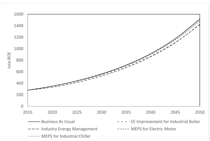 Gambar 4. Proyeksi kebutuhan energi sektor industri pada skenario BAU dan PI 