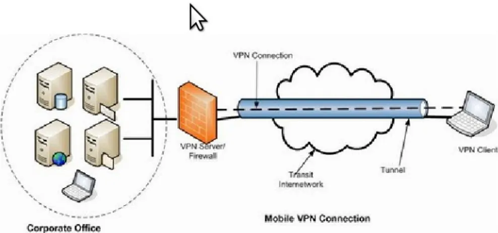Gambar 2. Virtual Private Network ( VPN)