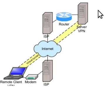 Gambar 1. Virtual Private Network  (VPN)